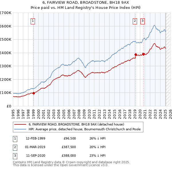 6, FAIRVIEW ROAD, BROADSTONE, BH18 9AX: Price paid vs HM Land Registry's House Price Index