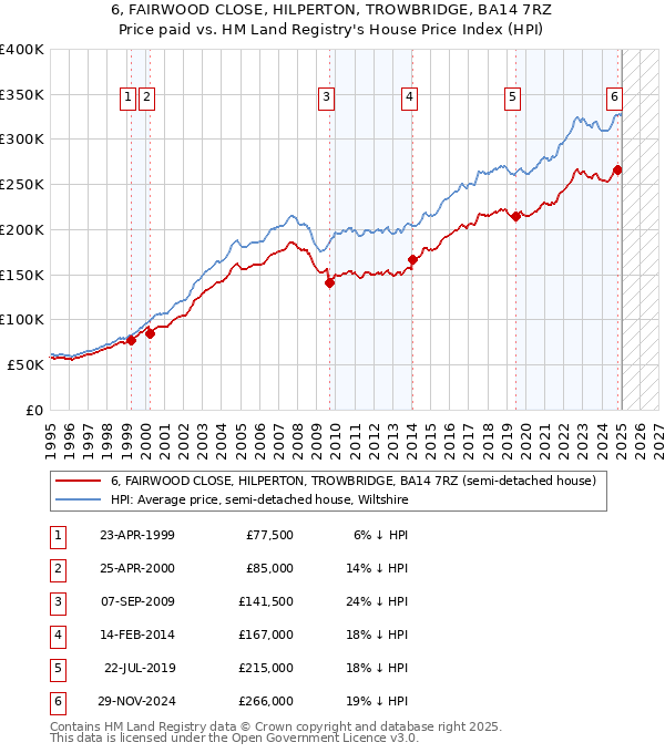 6, FAIRWOOD CLOSE, HILPERTON, TROWBRIDGE, BA14 7RZ: Price paid vs HM Land Registry's House Price Index