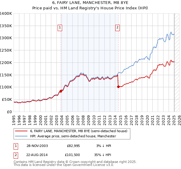 6, FAIRY LANE, MANCHESTER, M8 8YE: Price paid vs HM Land Registry's House Price Index