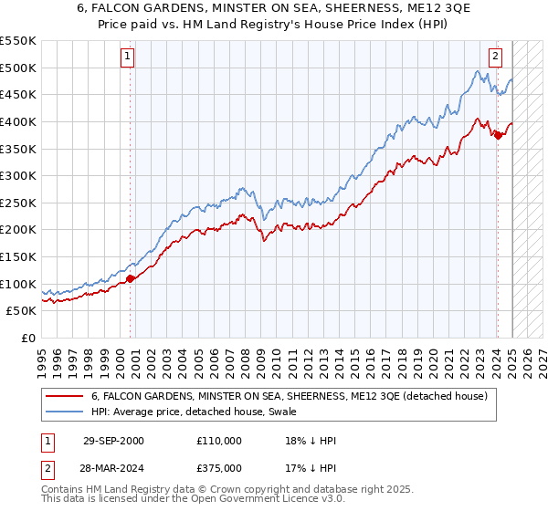 6, FALCON GARDENS, MINSTER ON SEA, SHEERNESS, ME12 3QE: Price paid vs HM Land Registry's House Price Index