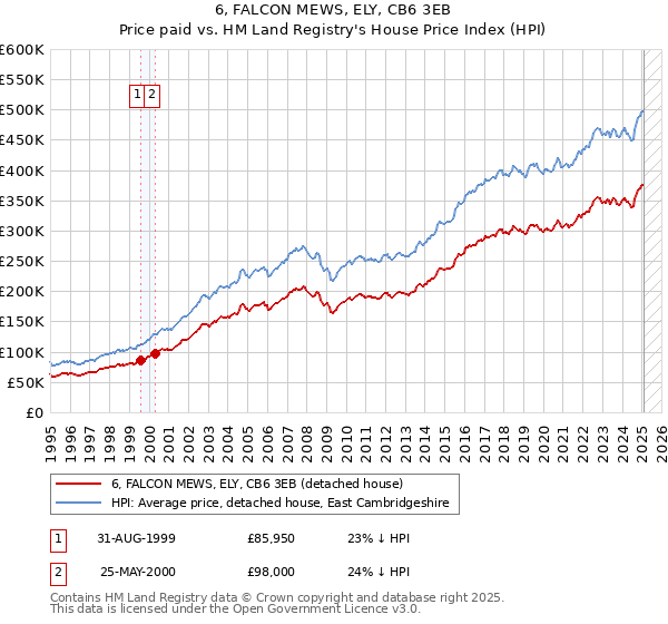 6, FALCON MEWS, ELY, CB6 3EB: Price paid vs HM Land Registry's House Price Index
