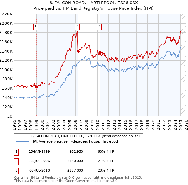 6, FALCON ROAD, HARTLEPOOL, TS26 0SX: Price paid vs HM Land Registry's House Price Index