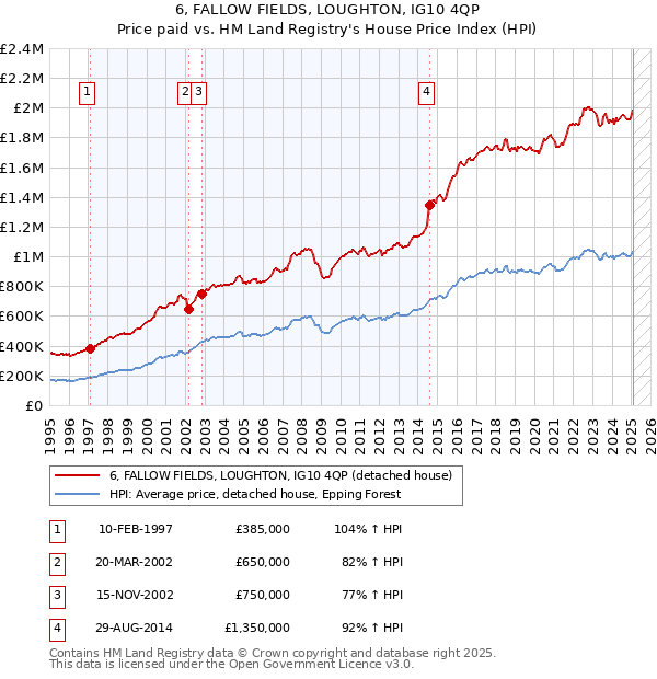 6, FALLOW FIELDS, LOUGHTON, IG10 4QP: Price paid vs HM Land Registry's House Price Index