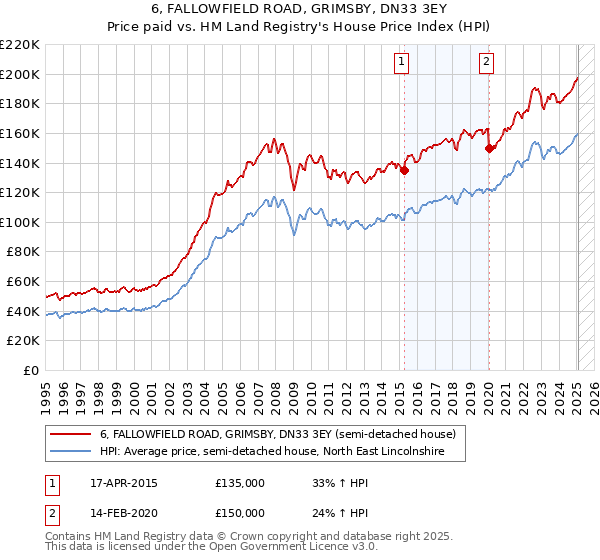 6, FALLOWFIELD ROAD, GRIMSBY, DN33 3EY: Price paid vs HM Land Registry's House Price Index