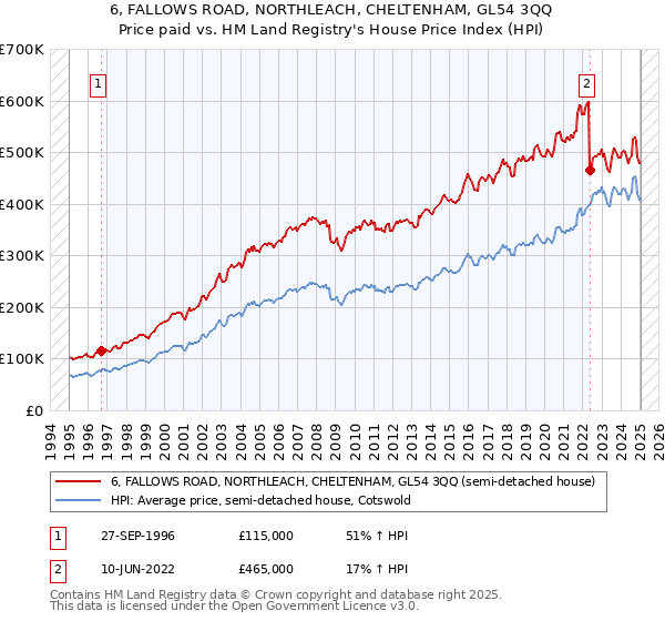 6, FALLOWS ROAD, NORTHLEACH, CHELTENHAM, GL54 3QQ: Price paid vs HM Land Registry's House Price Index