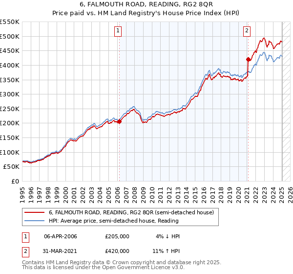 6, FALMOUTH ROAD, READING, RG2 8QR: Price paid vs HM Land Registry's House Price Index