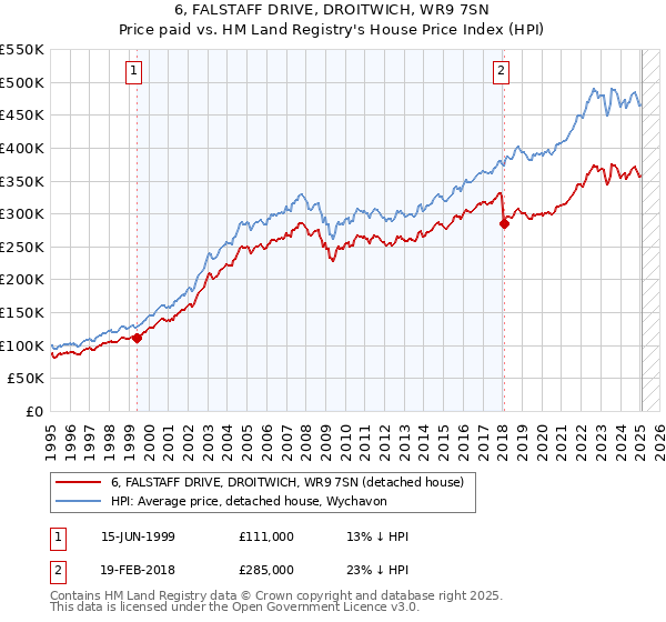 6, FALSTAFF DRIVE, DROITWICH, WR9 7SN: Price paid vs HM Land Registry's House Price Index