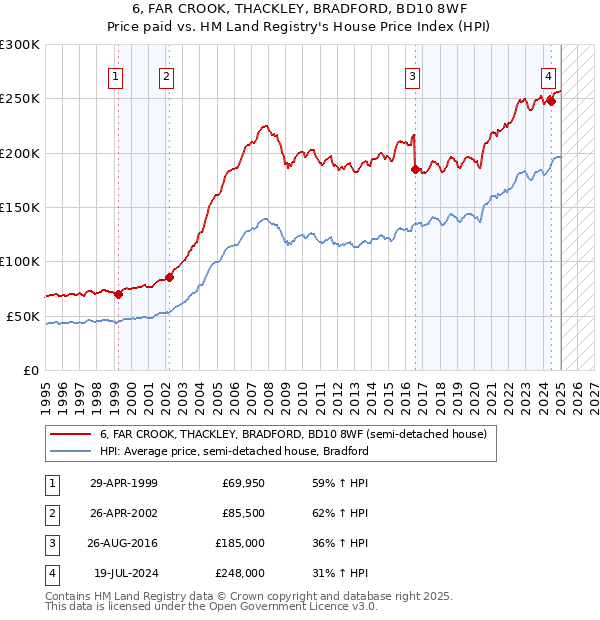 6, FAR CROOK, THACKLEY, BRADFORD, BD10 8WF: Price paid vs HM Land Registry's House Price Index
