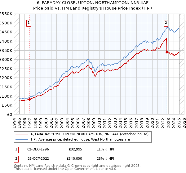 6, FARADAY CLOSE, UPTON, NORTHAMPTON, NN5 4AE: Price paid vs HM Land Registry's House Price Index