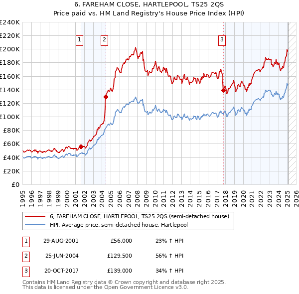 6, FAREHAM CLOSE, HARTLEPOOL, TS25 2QS: Price paid vs HM Land Registry's House Price Index