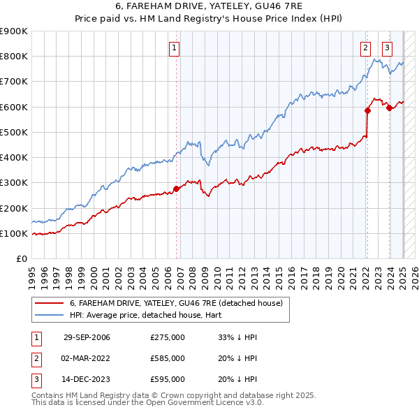 6, FAREHAM DRIVE, YATELEY, GU46 7RE: Price paid vs HM Land Registry's House Price Index