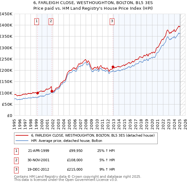 6, FARLEIGH CLOSE, WESTHOUGHTON, BOLTON, BL5 3ES: Price paid vs HM Land Registry's House Price Index