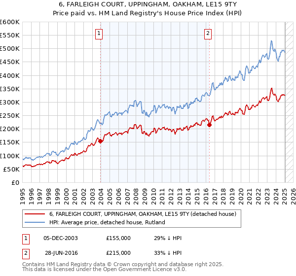 6, FARLEIGH COURT, UPPINGHAM, OAKHAM, LE15 9TY: Price paid vs HM Land Registry's House Price Index