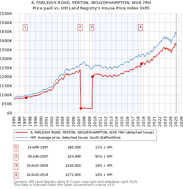 6, FARLEIGH ROAD, PERTON, WOLVERHAMPTON, WV6 7RH: Price paid vs HM Land Registry's House Price Index