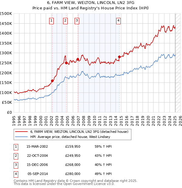 6, FARM VIEW, WELTON, LINCOLN, LN2 3FG: Price paid vs HM Land Registry's House Price Index