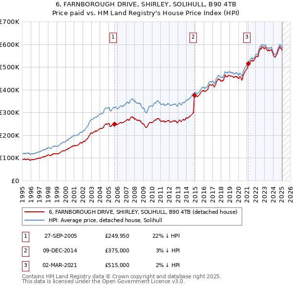 6, FARNBOROUGH DRIVE, SHIRLEY, SOLIHULL, B90 4TB: Price paid vs HM Land Registry's House Price Index