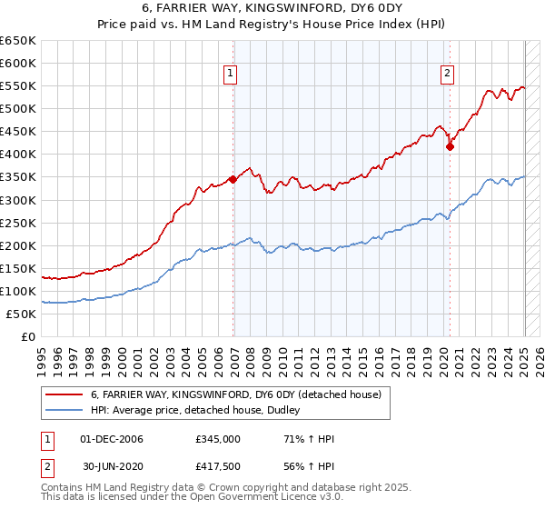 6, FARRIER WAY, KINGSWINFORD, DY6 0DY: Price paid vs HM Land Registry's House Price Index