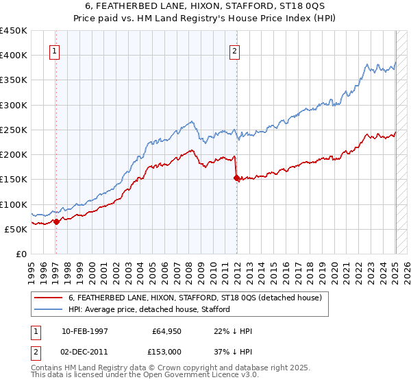 6, FEATHERBED LANE, HIXON, STAFFORD, ST18 0QS: Price paid vs HM Land Registry's House Price Index