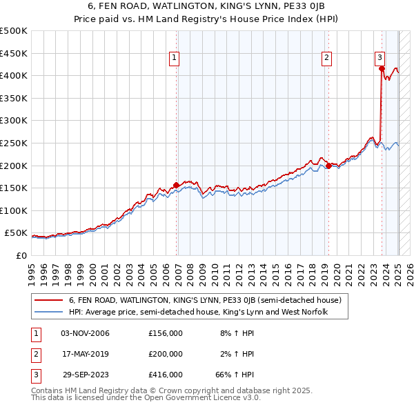 6, FEN ROAD, WATLINGTON, KING'S LYNN, PE33 0JB: Price paid vs HM Land Registry's House Price Index