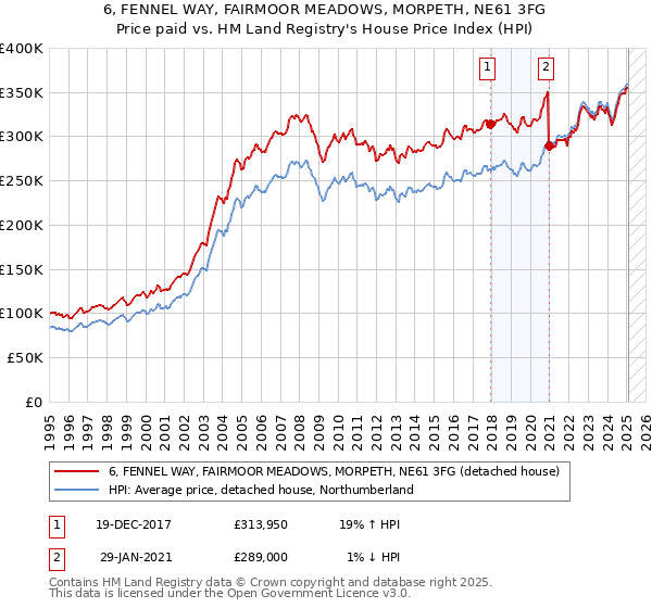 6, FENNEL WAY, FAIRMOOR MEADOWS, MORPETH, NE61 3FG: Price paid vs HM Land Registry's House Price Index