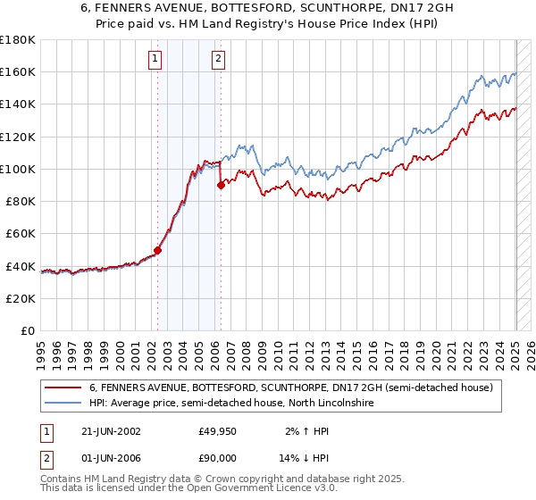 6, FENNERS AVENUE, BOTTESFORD, SCUNTHORPE, DN17 2GH: Price paid vs HM Land Registry's House Price Index