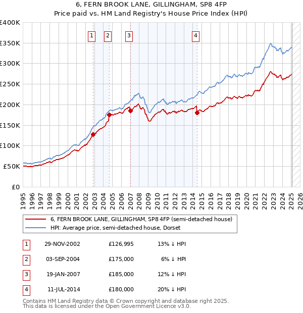 6, FERN BROOK LANE, GILLINGHAM, SP8 4FP: Price paid vs HM Land Registry's House Price Index