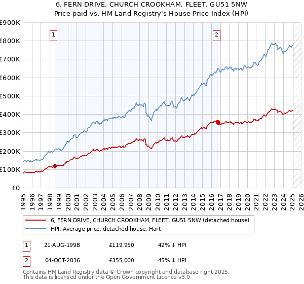 6, FERN DRIVE, CHURCH CROOKHAM, FLEET, GU51 5NW: Price paid vs HM Land Registry's House Price Index