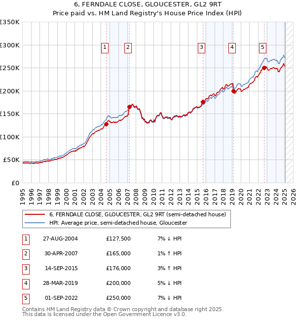 6, FERNDALE CLOSE, GLOUCESTER, GL2 9RT: Price paid vs HM Land Registry's House Price Index