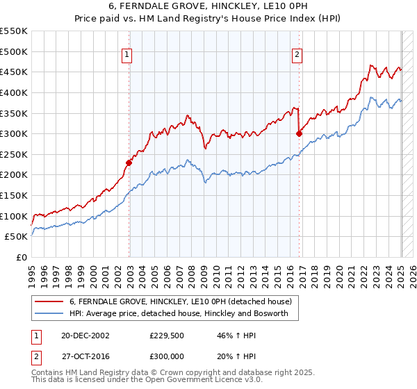 6, FERNDALE GROVE, HINCKLEY, LE10 0PH: Price paid vs HM Land Registry's House Price Index
