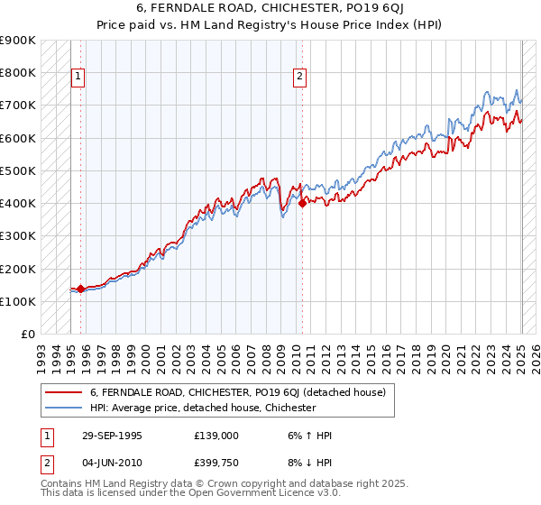 6, FERNDALE ROAD, CHICHESTER, PO19 6QJ: Price paid vs HM Land Registry's House Price Index