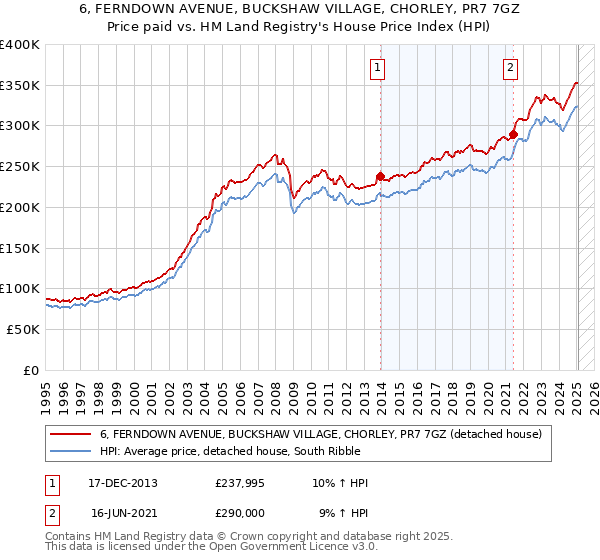 6, FERNDOWN AVENUE, BUCKSHAW VILLAGE, CHORLEY, PR7 7GZ: Price paid vs HM Land Registry's House Price Index