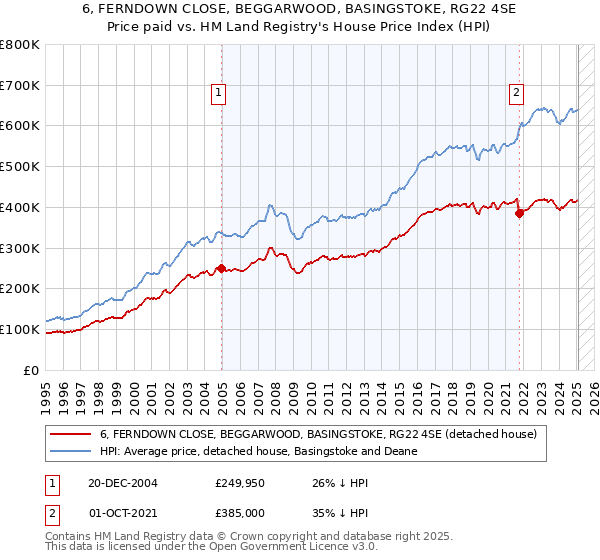 6, FERNDOWN CLOSE, BEGGARWOOD, BASINGSTOKE, RG22 4SE: Price paid vs HM Land Registry's House Price Index
