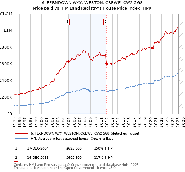 6, FERNDOWN WAY, WESTON, CREWE, CW2 5GS: Price paid vs HM Land Registry's House Price Index