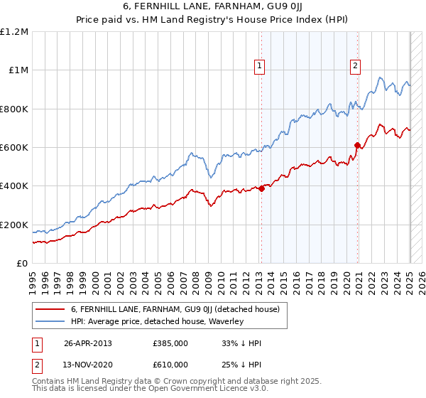 6, FERNHILL LANE, FARNHAM, GU9 0JJ: Price paid vs HM Land Registry's House Price Index