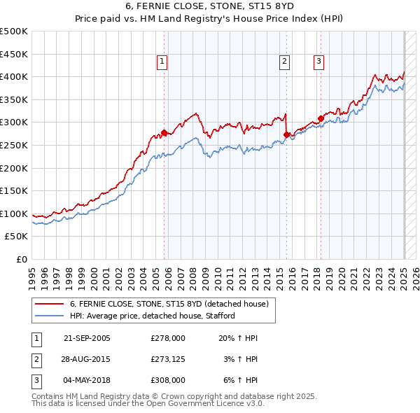 6, FERNIE CLOSE, STONE, ST15 8YD: Price paid vs HM Land Registry's House Price Index