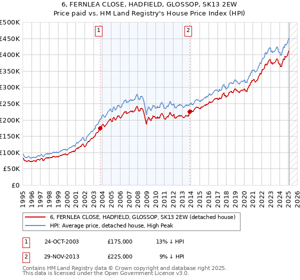 6, FERNLEA CLOSE, HADFIELD, GLOSSOP, SK13 2EW: Price paid vs HM Land Registry's House Price Index
