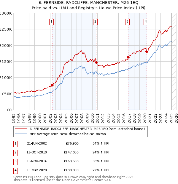 6, FERNSIDE, RADCLIFFE, MANCHESTER, M26 1EQ: Price paid vs HM Land Registry's House Price Index