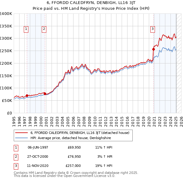 6, FFORDD CALEDFRYN, DENBIGH, LL16 3JT: Price paid vs HM Land Registry's House Price Index