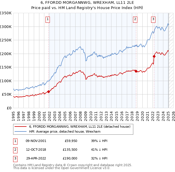 6, FFORDD MORGANNWG, WREXHAM, LL11 2LE: Price paid vs HM Land Registry's House Price Index