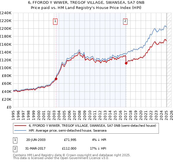 6, FFORDD Y WIWER, TREGOF VILLAGE, SWANSEA, SA7 0NB: Price paid vs HM Land Registry's House Price Index
