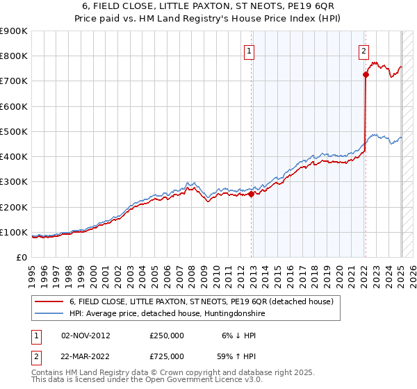 6, FIELD CLOSE, LITTLE PAXTON, ST NEOTS, PE19 6QR: Price paid vs HM Land Registry's House Price Index
