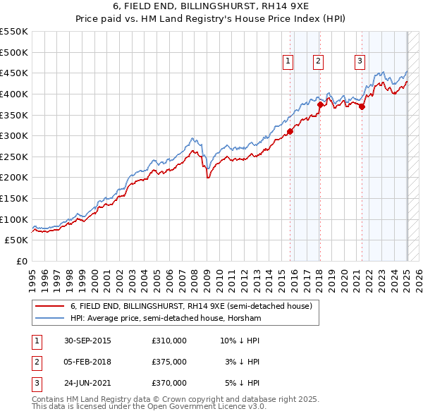 6, FIELD END, BILLINGSHURST, RH14 9XE: Price paid vs HM Land Registry's House Price Index