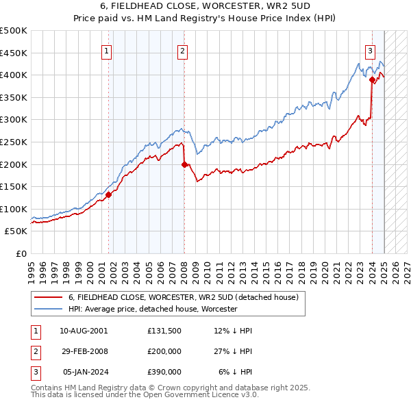 6, FIELDHEAD CLOSE, WORCESTER, WR2 5UD: Price paid vs HM Land Registry's House Price Index