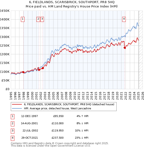 6, FIELDLANDS, SCARISBRICK, SOUTHPORT, PR8 5HQ: Price paid vs HM Land Registry's House Price Index