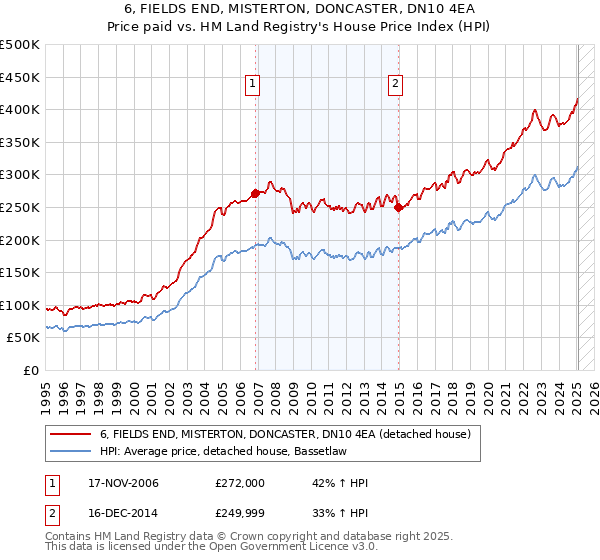 6, FIELDS END, MISTERTON, DONCASTER, DN10 4EA: Price paid vs HM Land Registry's House Price Index