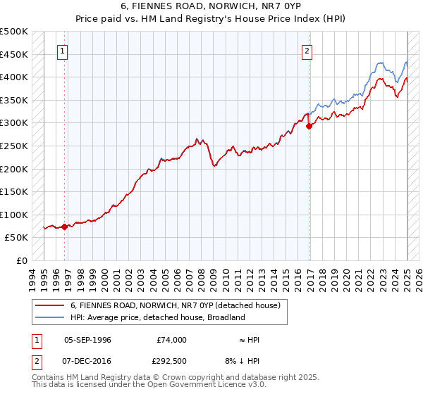 6, FIENNES ROAD, NORWICH, NR7 0YP: Price paid vs HM Land Registry's House Price Index