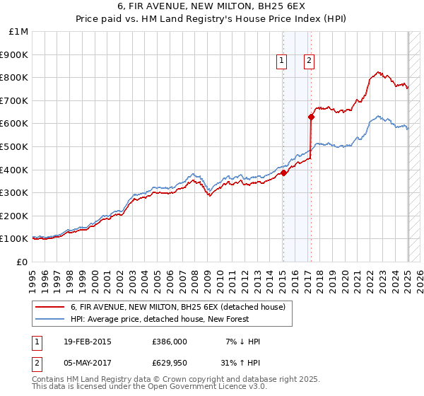 6, FIR AVENUE, NEW MILTON, BH25 6EX: Price paid vs HM Land Registry's House Price Index