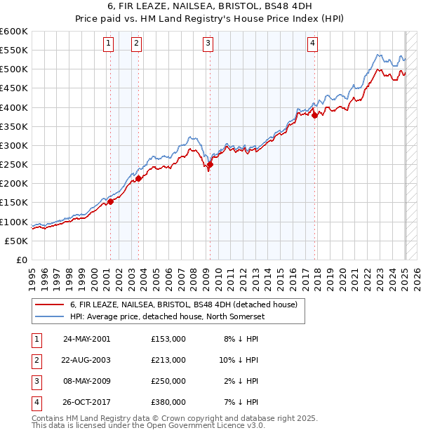 6, FIR LEAZE, NAILSEA, BRISTOL, BS48 4DH: Price paid vs HM Land Registry's House Price Index