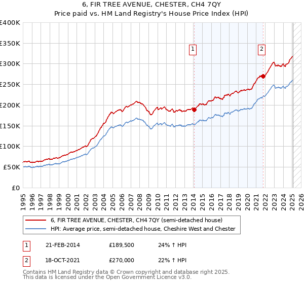 6, FIR TREE AVENUE, CHESTER, CH4 7QY: Price paid vs HM Land Registry's House Price Index