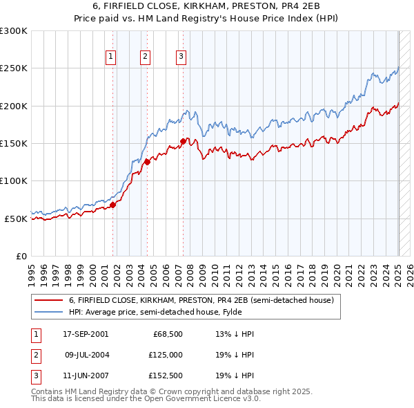 6, FIRFIELD CLOSE, KIRKHAM, PRESTON, PR4 2EB: Price paid vs HM Land Registry's House Price Index